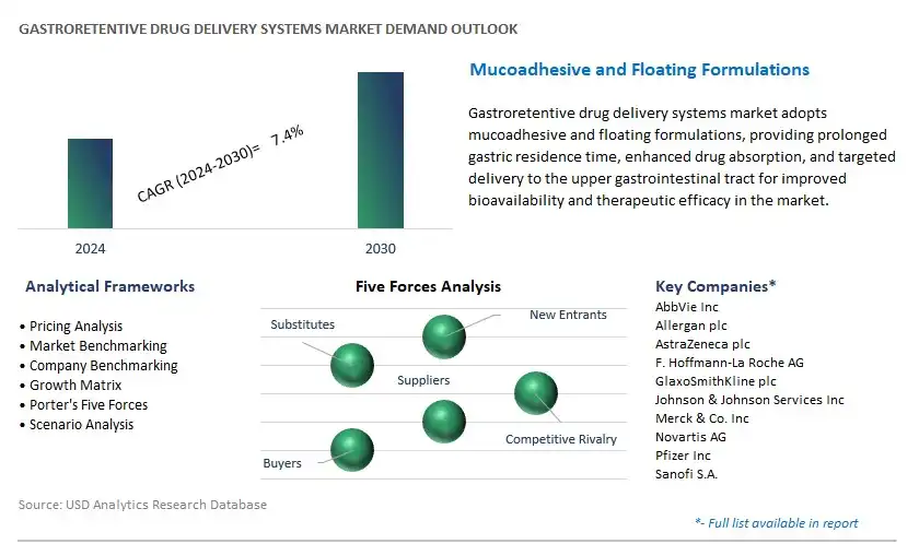 Gastroretentive Drug Delivery Systems Industry- Market Size, Share, Trends, Growth Outlook